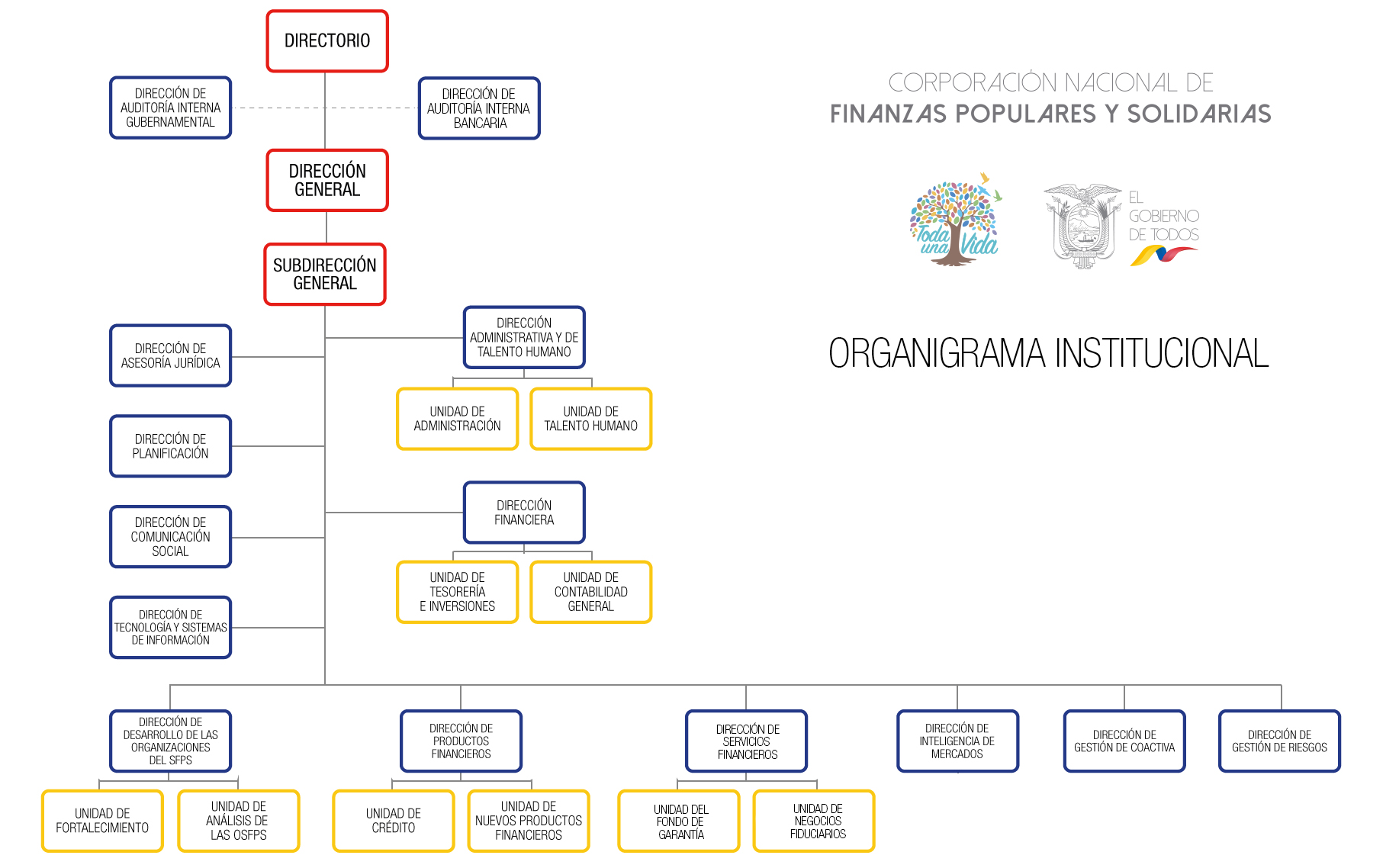 Organigrama Corporacion Nacional De Finanzas Populares Y